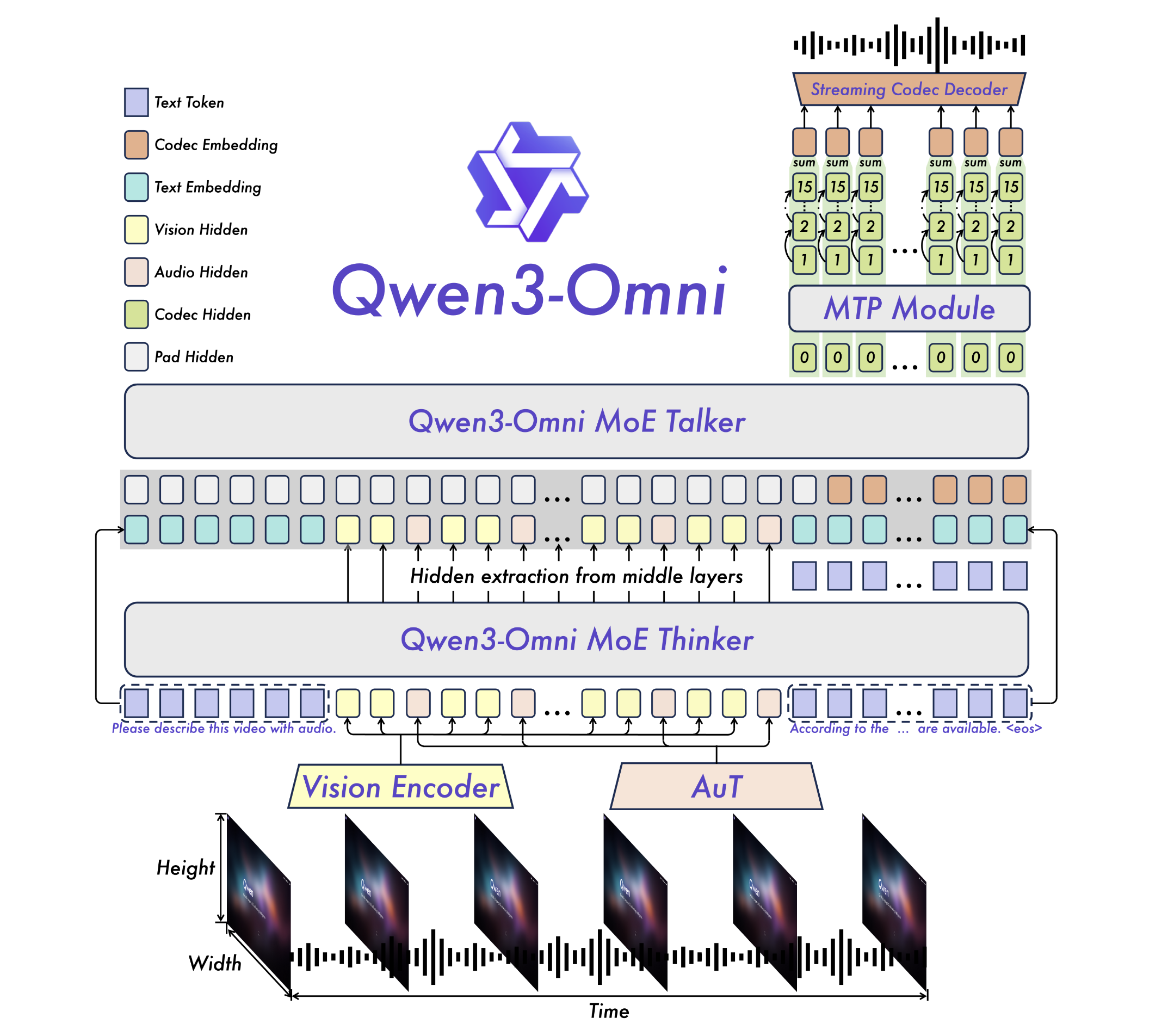 图 12.1:Qwen3-Omni architecture diagram