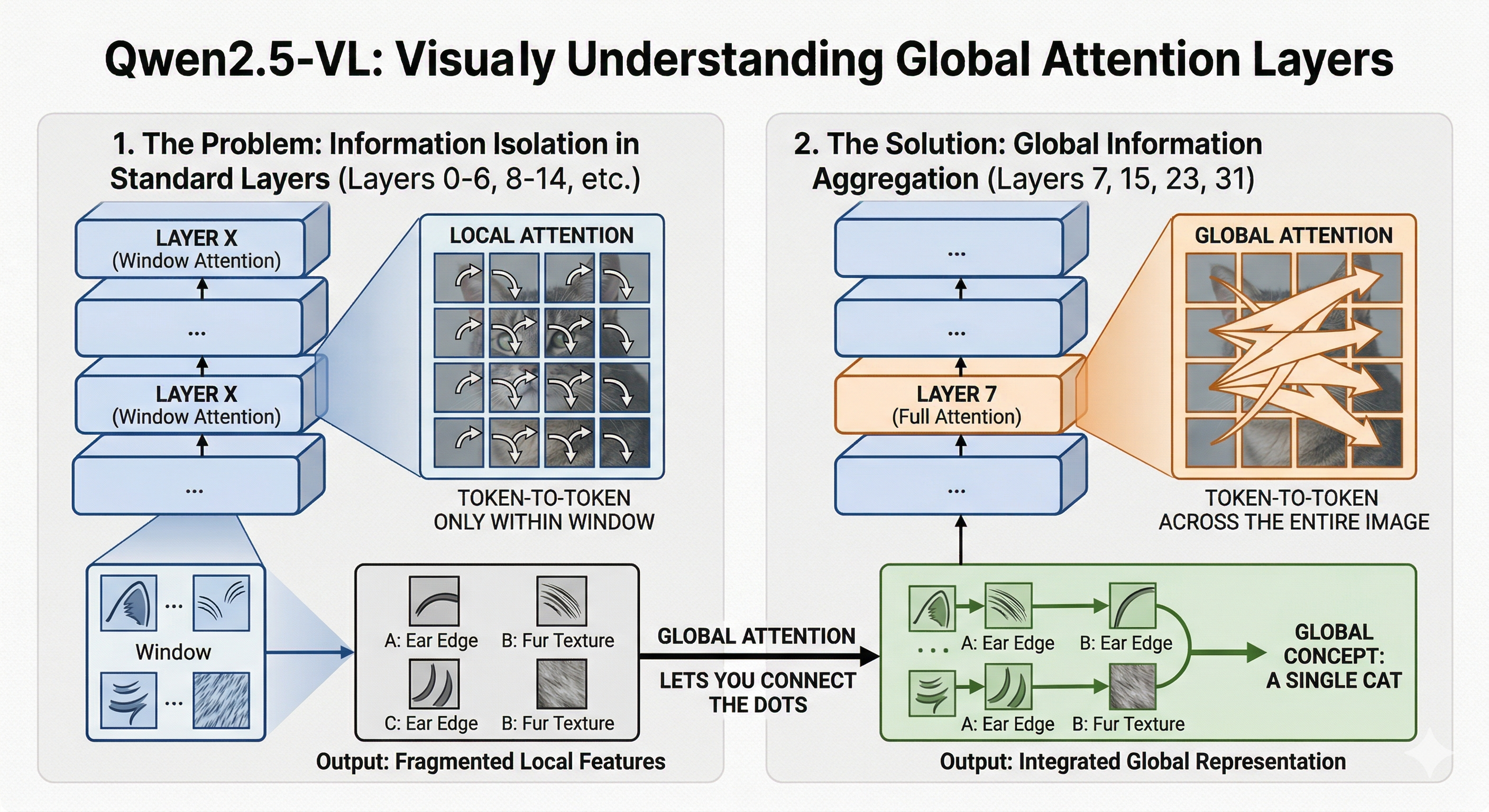 图 9.2.5:Window Attention