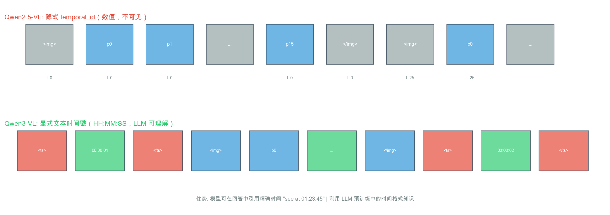 图 11.3:文本时间戳 vs 隐式 temporal_id 对比