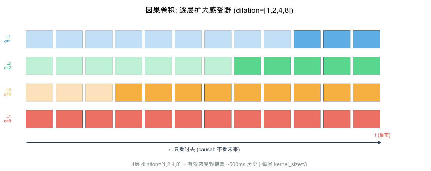 因果卷积