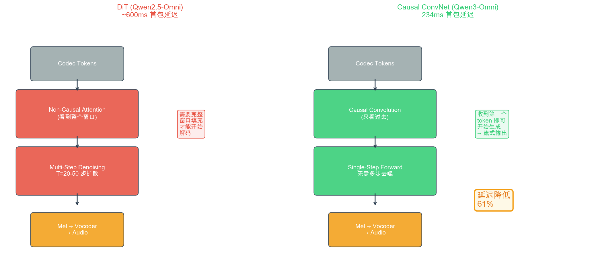 DiT vs ConvNet