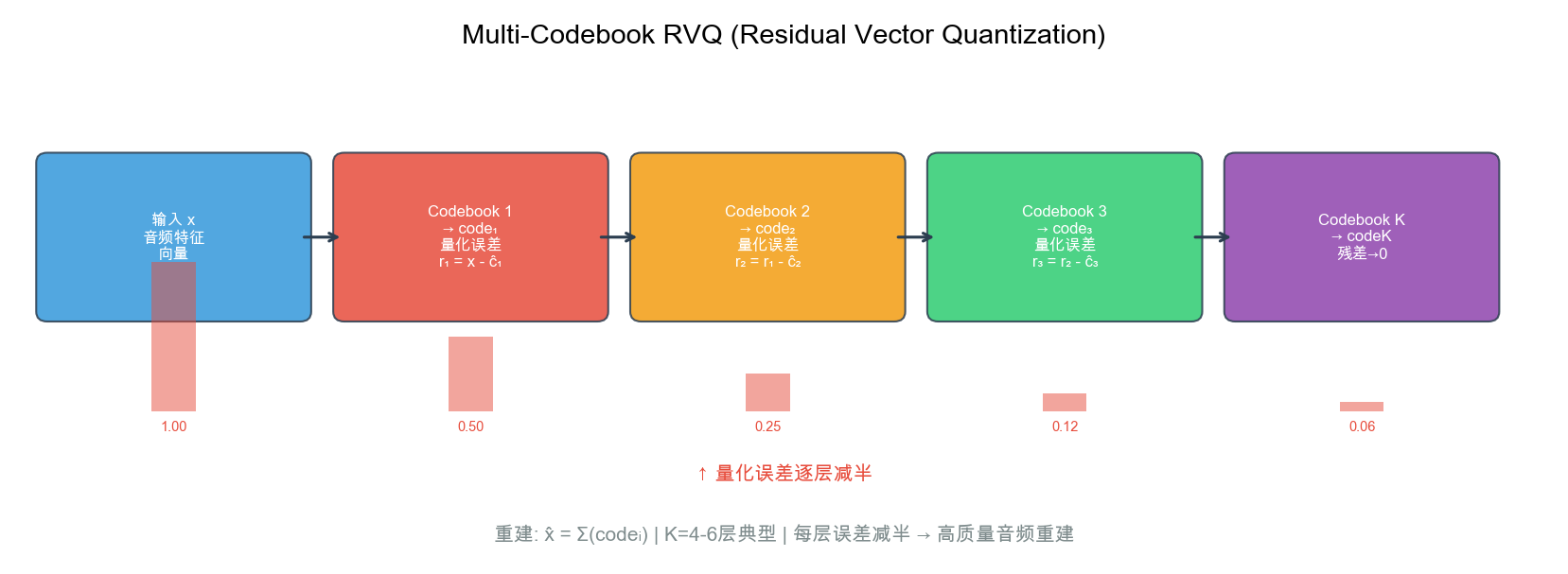 RVQ