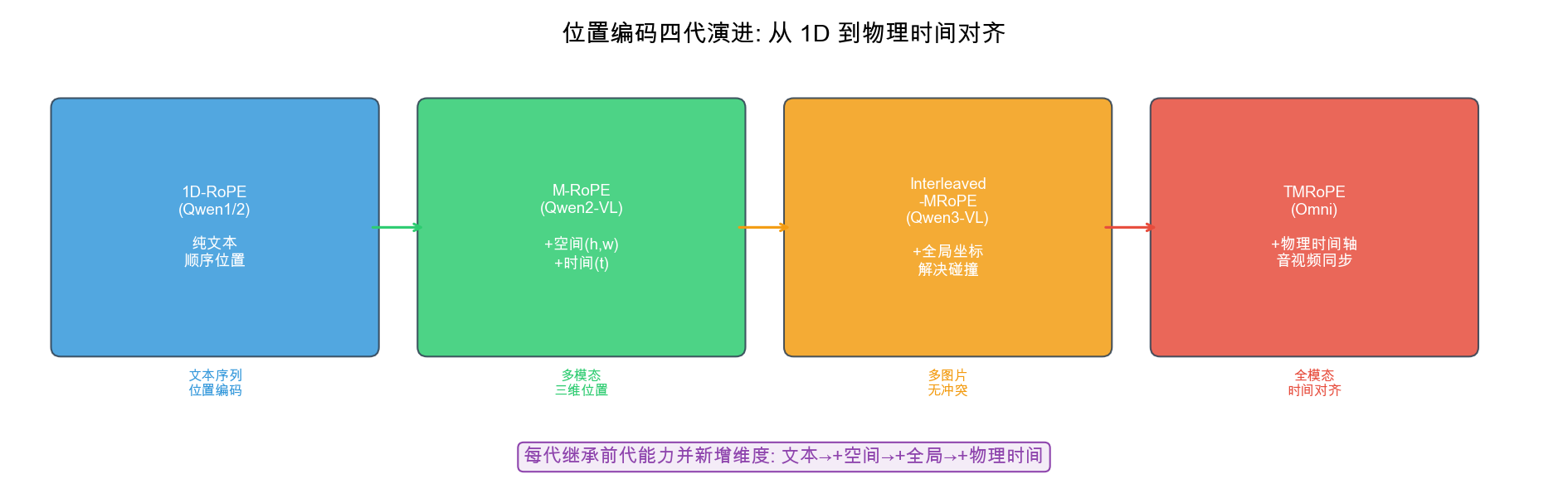 图 13.1:位置编码四代演进图