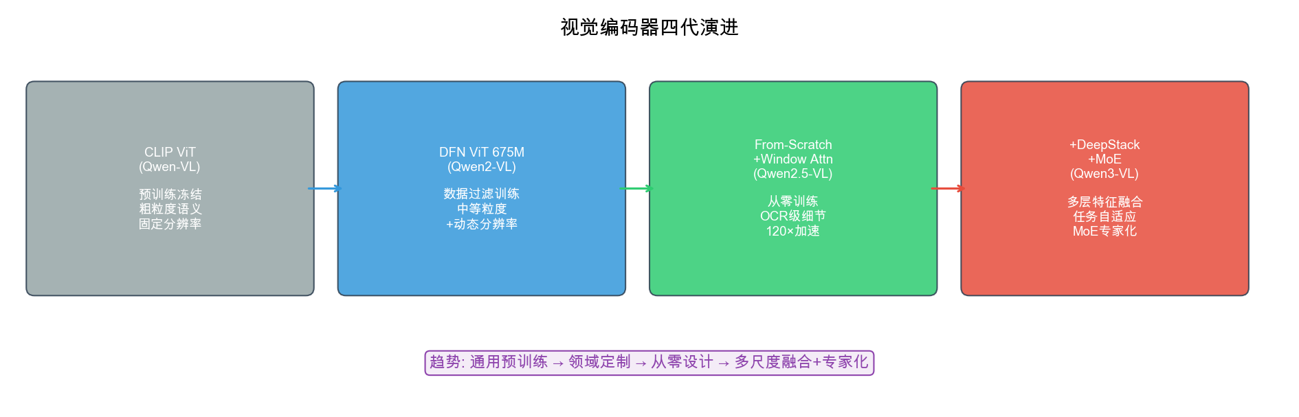 图 15.2:视觉编码器四代演进图