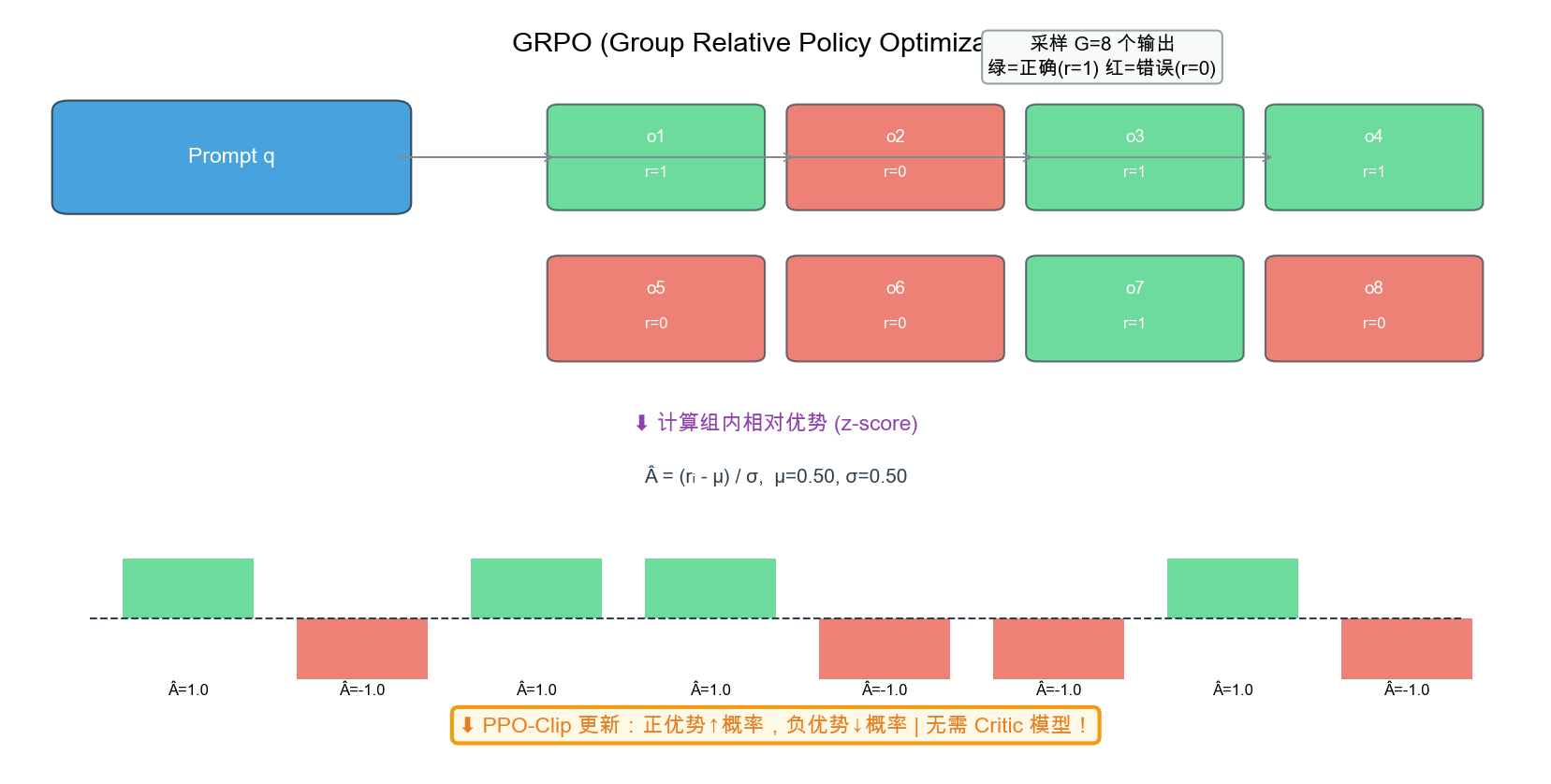 GRPO