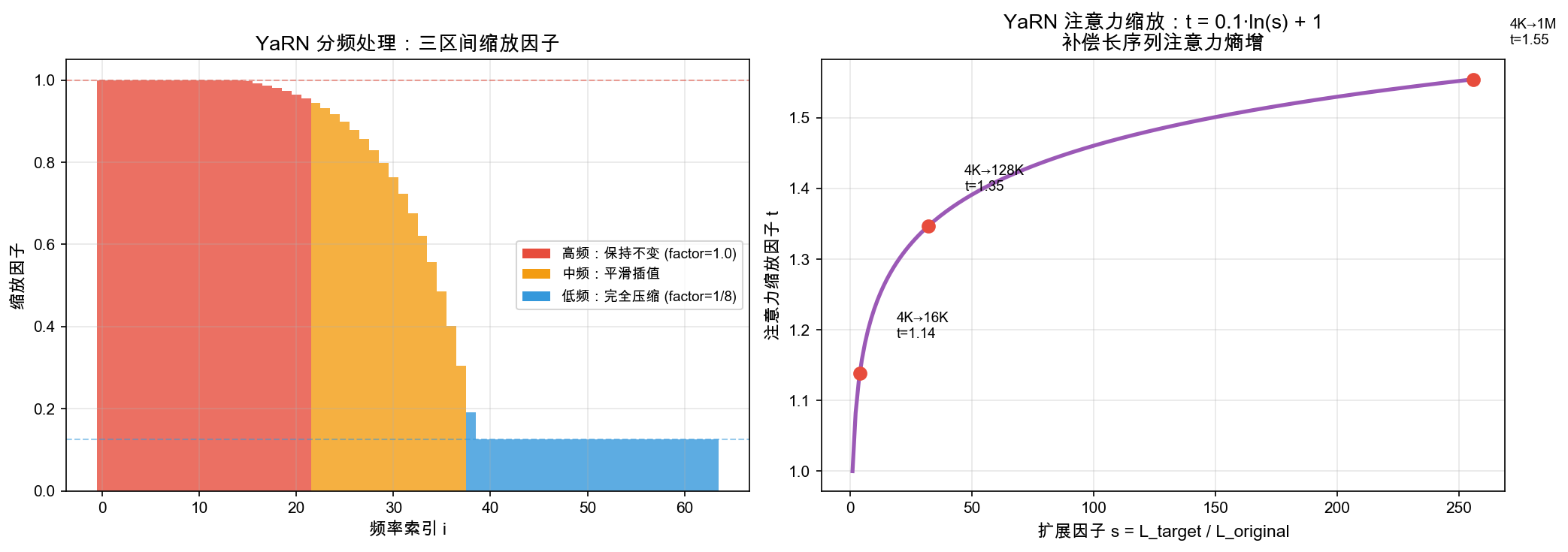 YaRN