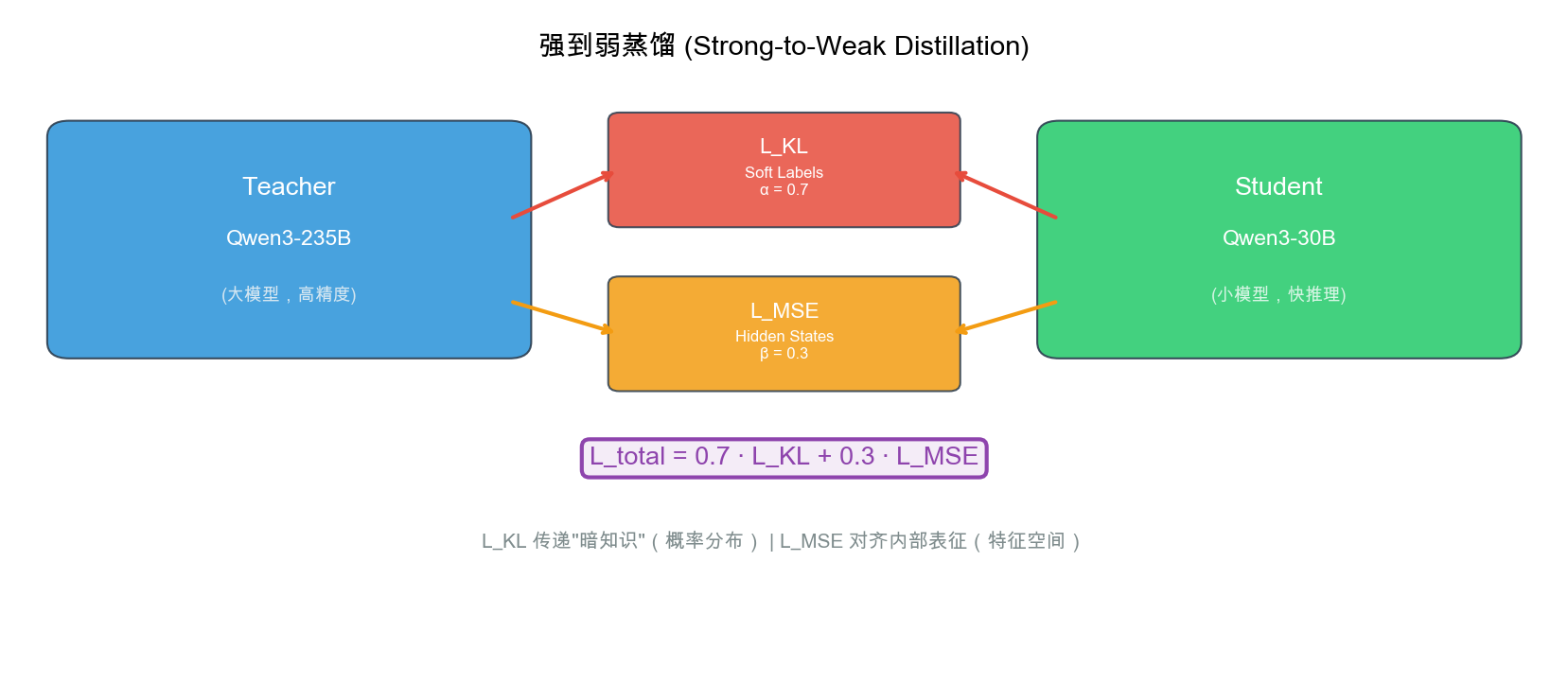 蒸馏