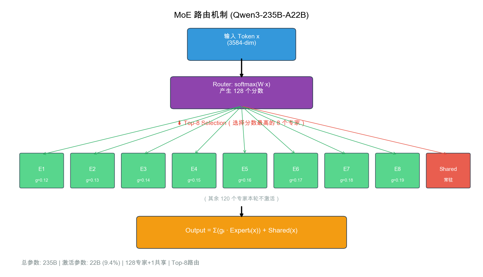 MoE 路由