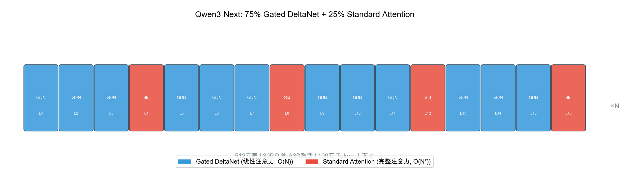 图 6.6:Qwen3-Next 混合注意力架构