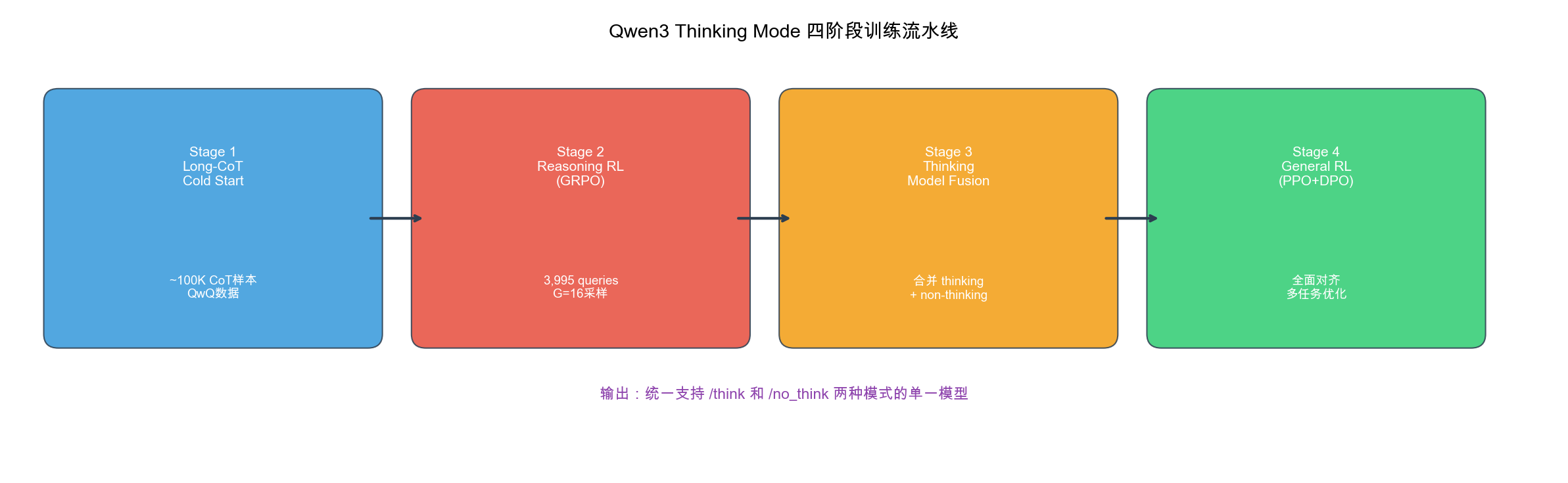 Thinking 训练