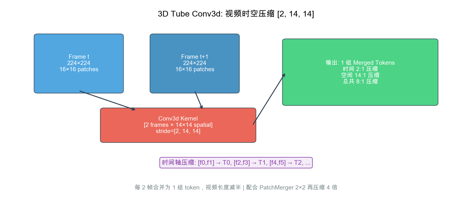 3D Tube