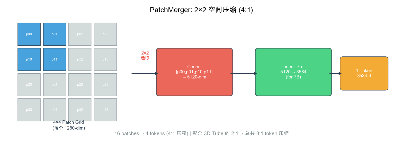 图 8.5:PatchMerger 2×2 空间压缩