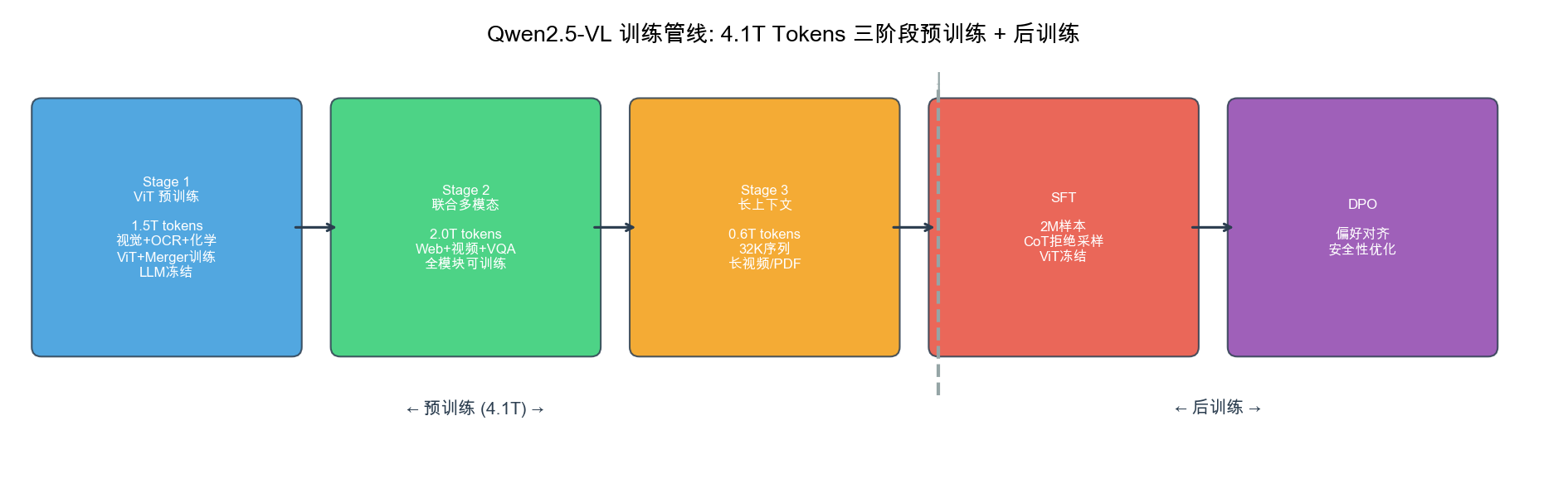 图 9.5:Qwen2.5-VL 三阶段训练管线
