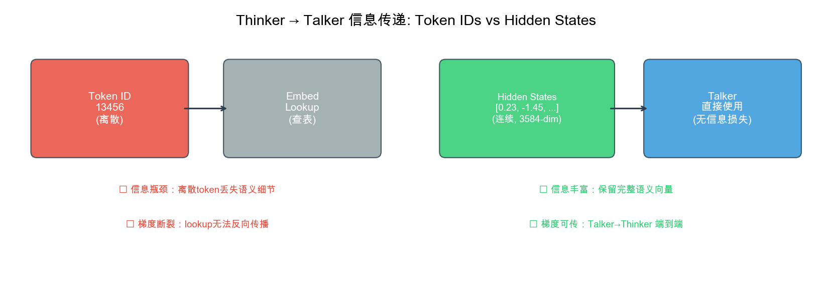 图 10.2:Hidden States vs Token IDs 信息流对比