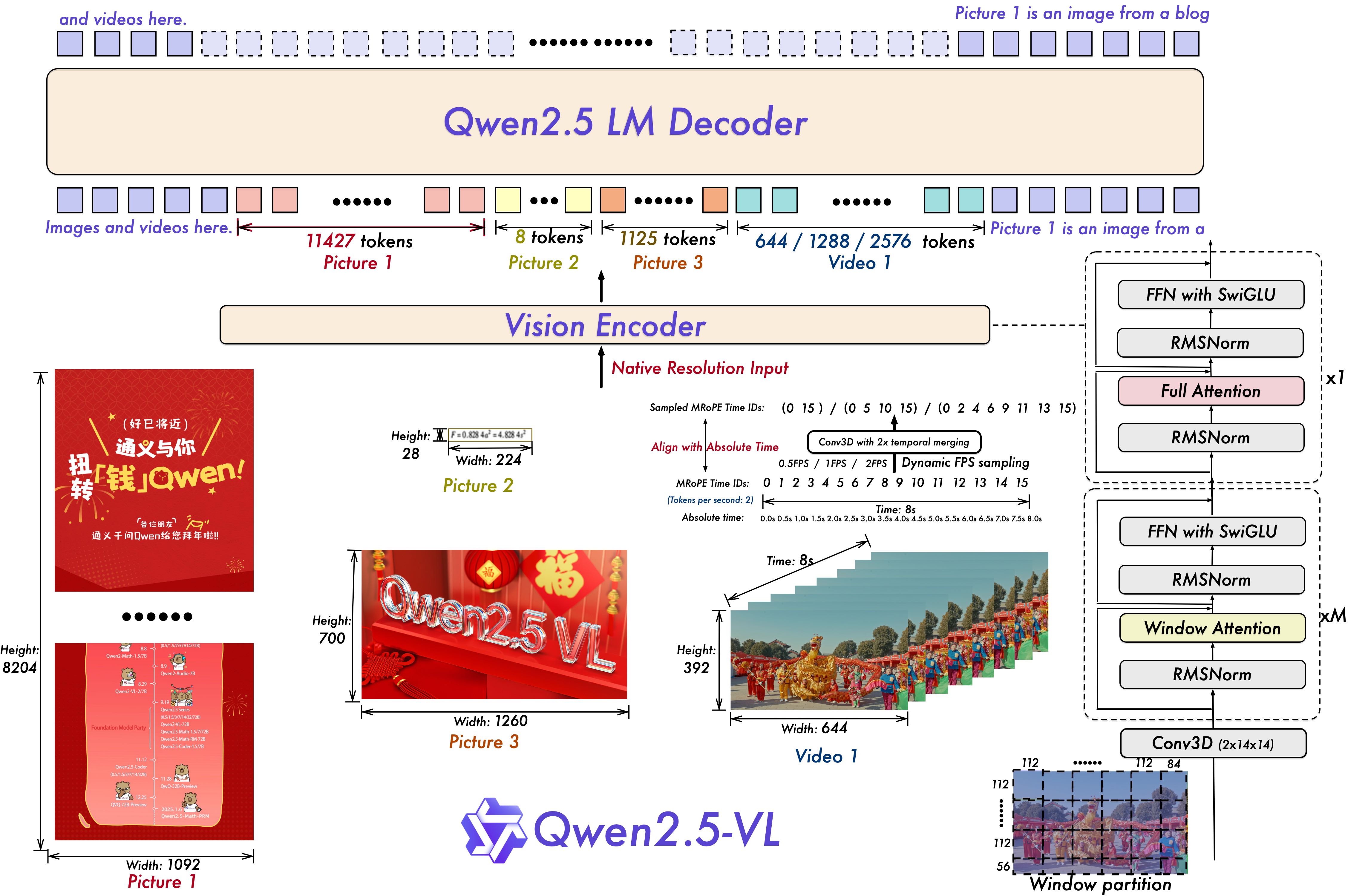 图 9.1:Qwen2.5-VL architecture diagram