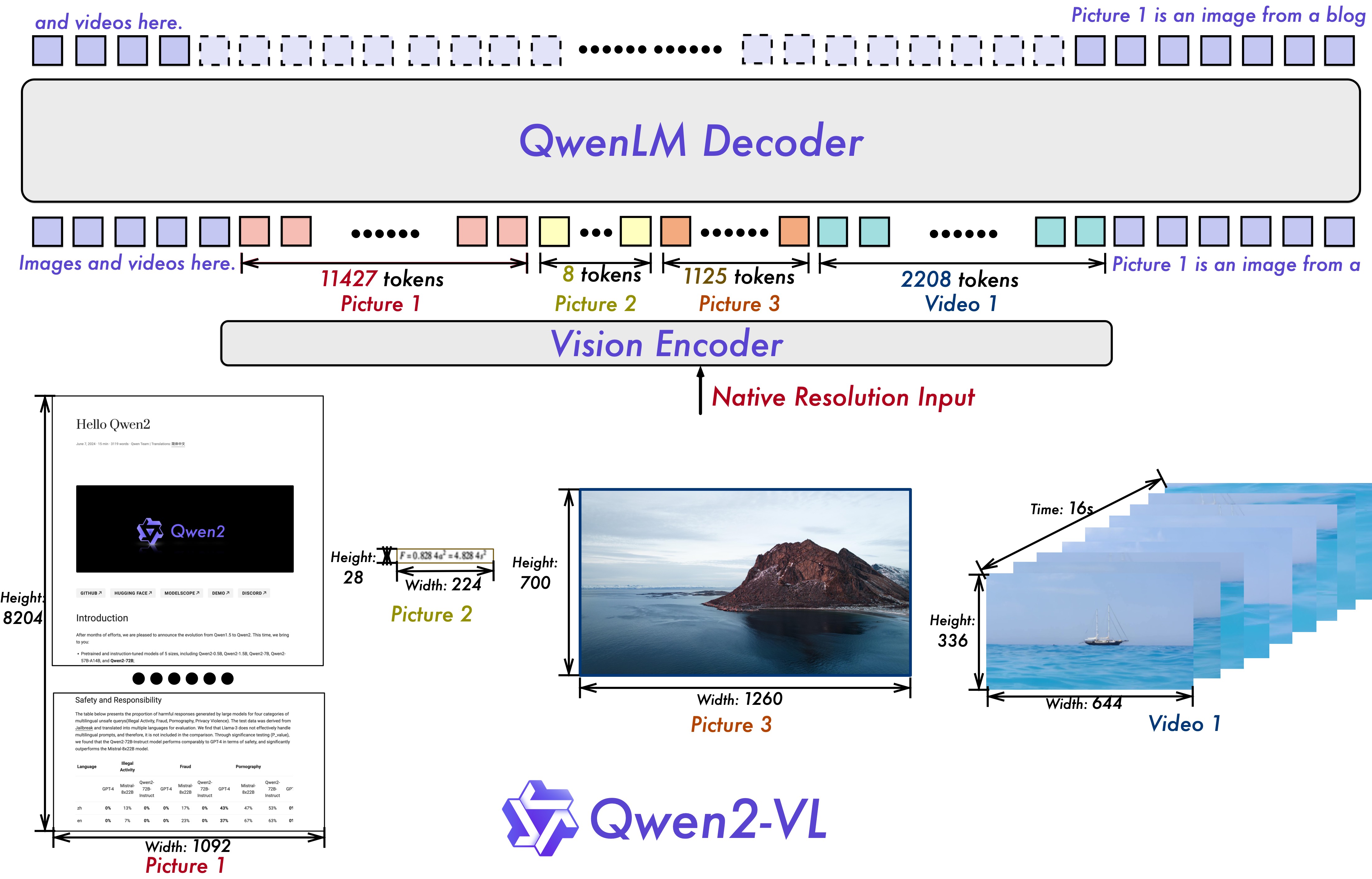 图 8.1:Qwen3-Next 多模态能力展示图